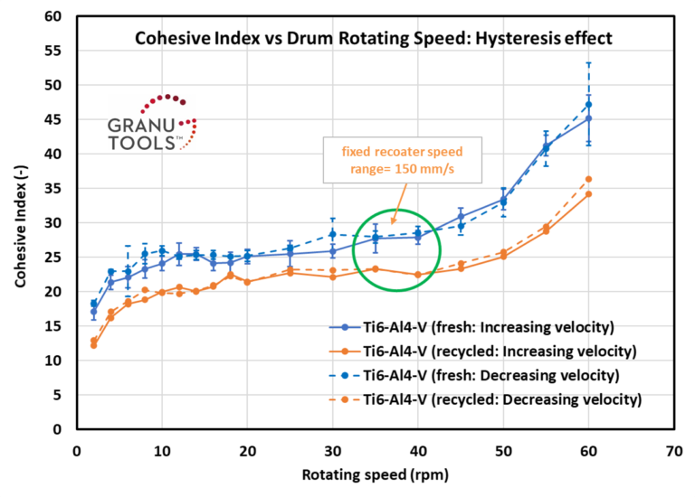 graph of the Cohesive Index versus Rotating drum speed for metal powder: hysteresis effect